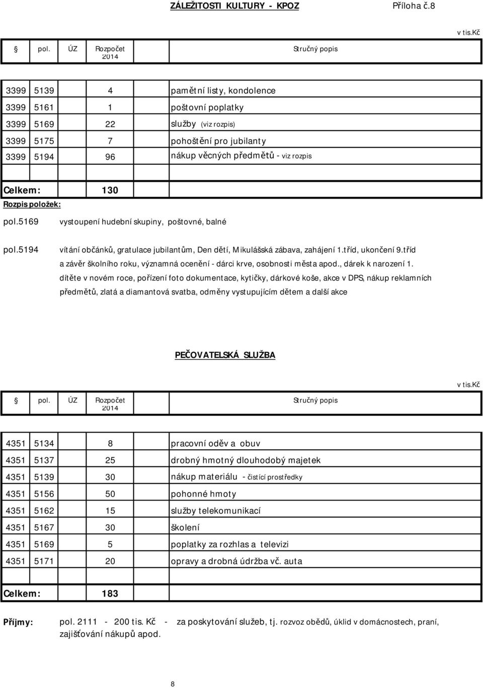 Rozpis položek: pol.5169 vystoupení hudební skupiny, poštovné, balné pol.5194 vítání ob ánk, gratulace jubilant m, Den d tí, Mikulášská zábava, zahájení 1.t íd, ukon ení 9.
