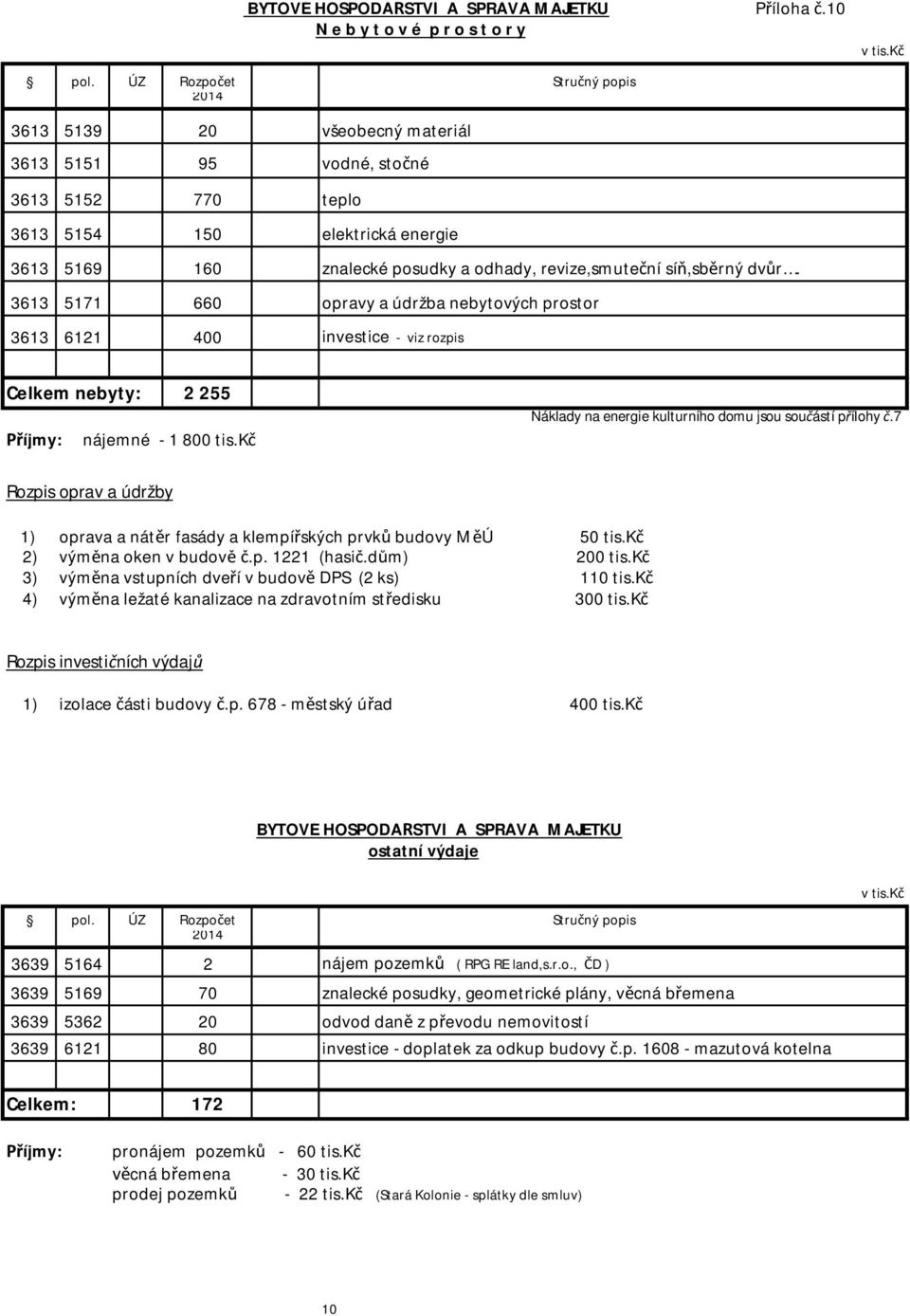 revize,smute ní sí,sb rný dv r. 3613 5171 660 opravy a údržba nebytových prostor 3613 6121 400 investice - viz rozpis Celkem nebyty: 2 255 íjmy: nájemné - 1 800 tis.