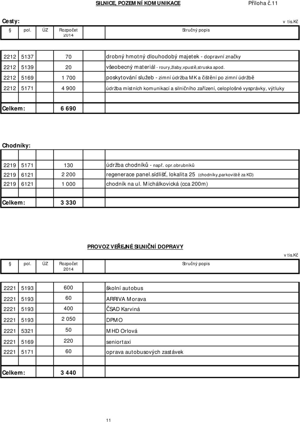 2219 5171 130 údržba chodník - nap. opr.obrubník 2219 6121 2 200 regenerace panel.sídliš, lokalita 25 (chodníky,parkovišt za KD) 2219 6121 1 000 chodník na ul.