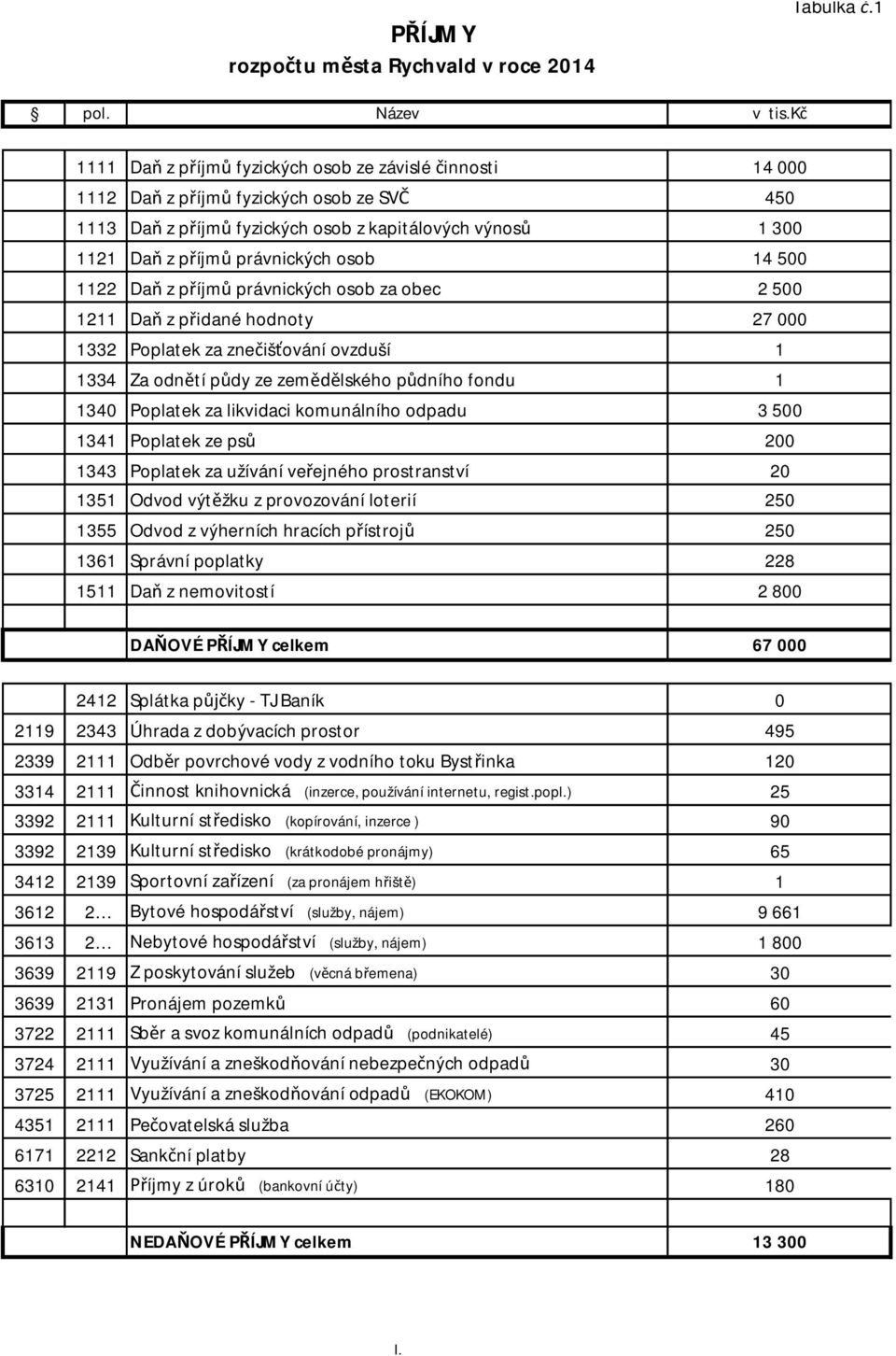 500 1122 Da z p íjm právnických osob za obec 2 500 1211 Da z p idané hodnoty 27 000 1332 Poplatek za zne iš ování ovzduší 1 1334 Za odn tí p dy ze zem lského p dního fondu 1 1340 Poplatek za