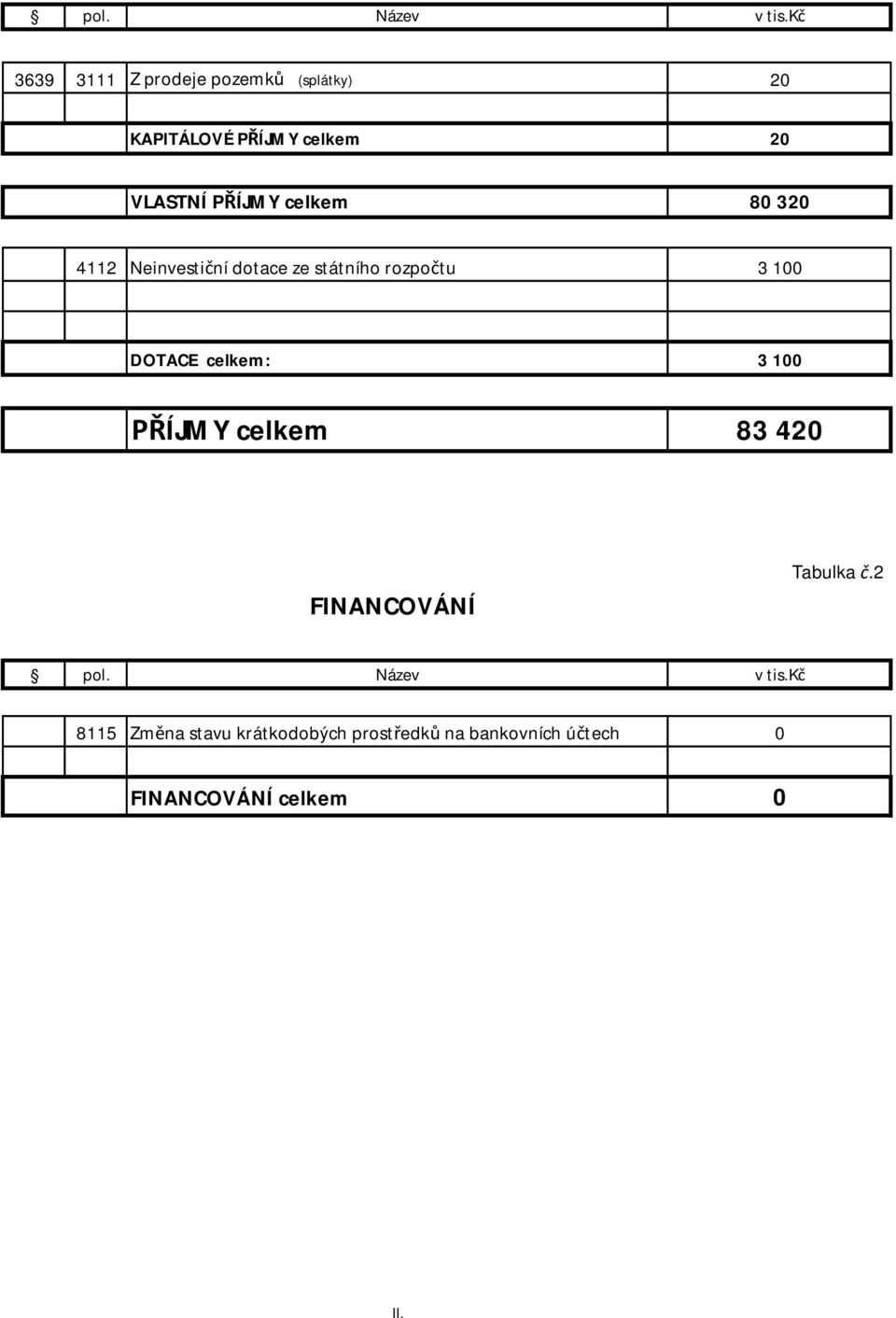 100 DOTACE celkem: 3 100 ÍJMY celkem 83 420 FINANCOVÁNÍ Tabulka.2 pol.