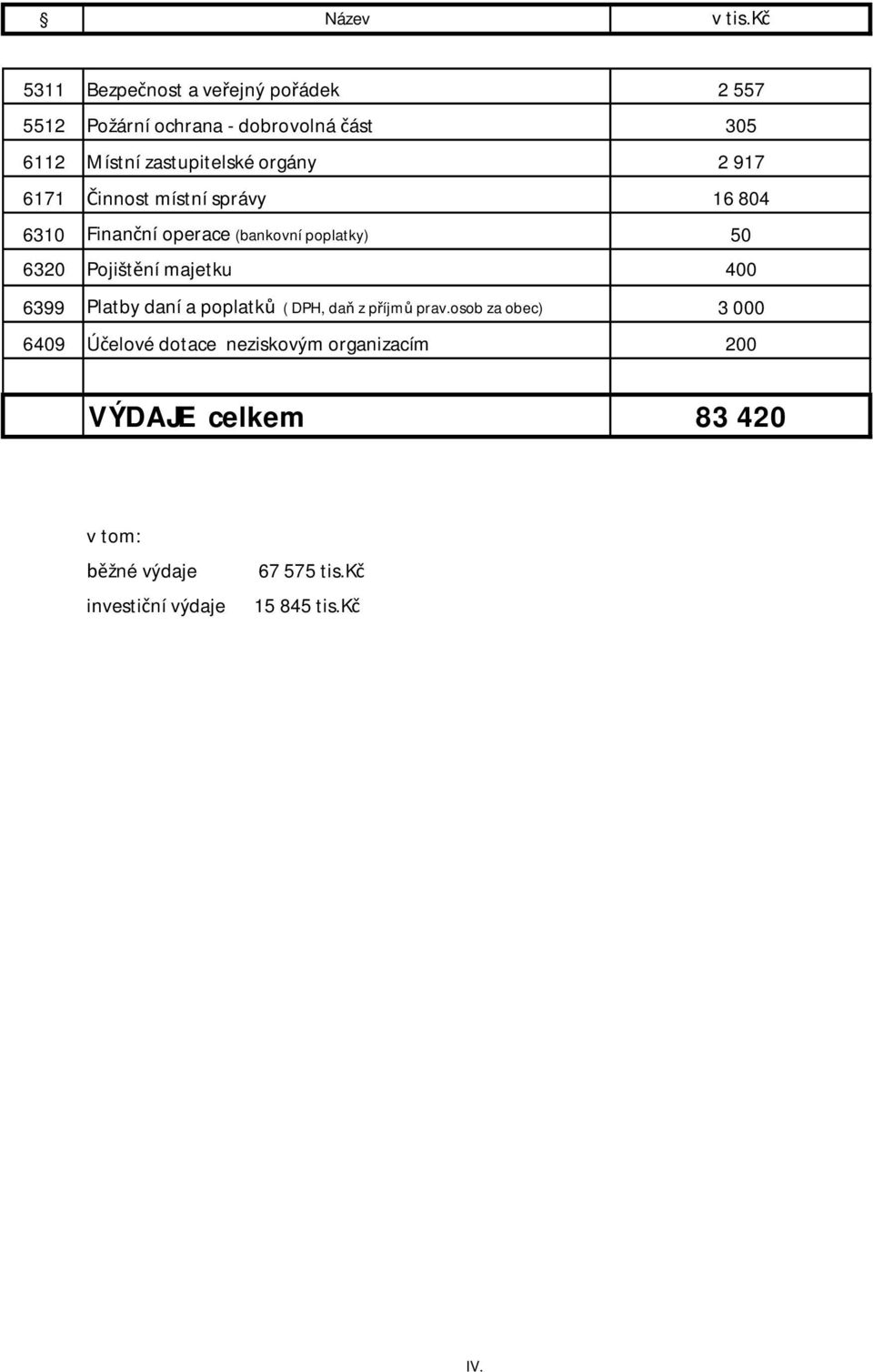 6320 Pojišt ní majetku 400 6399 Platby daní a poplatk ( DPH, da z p íjm prav.