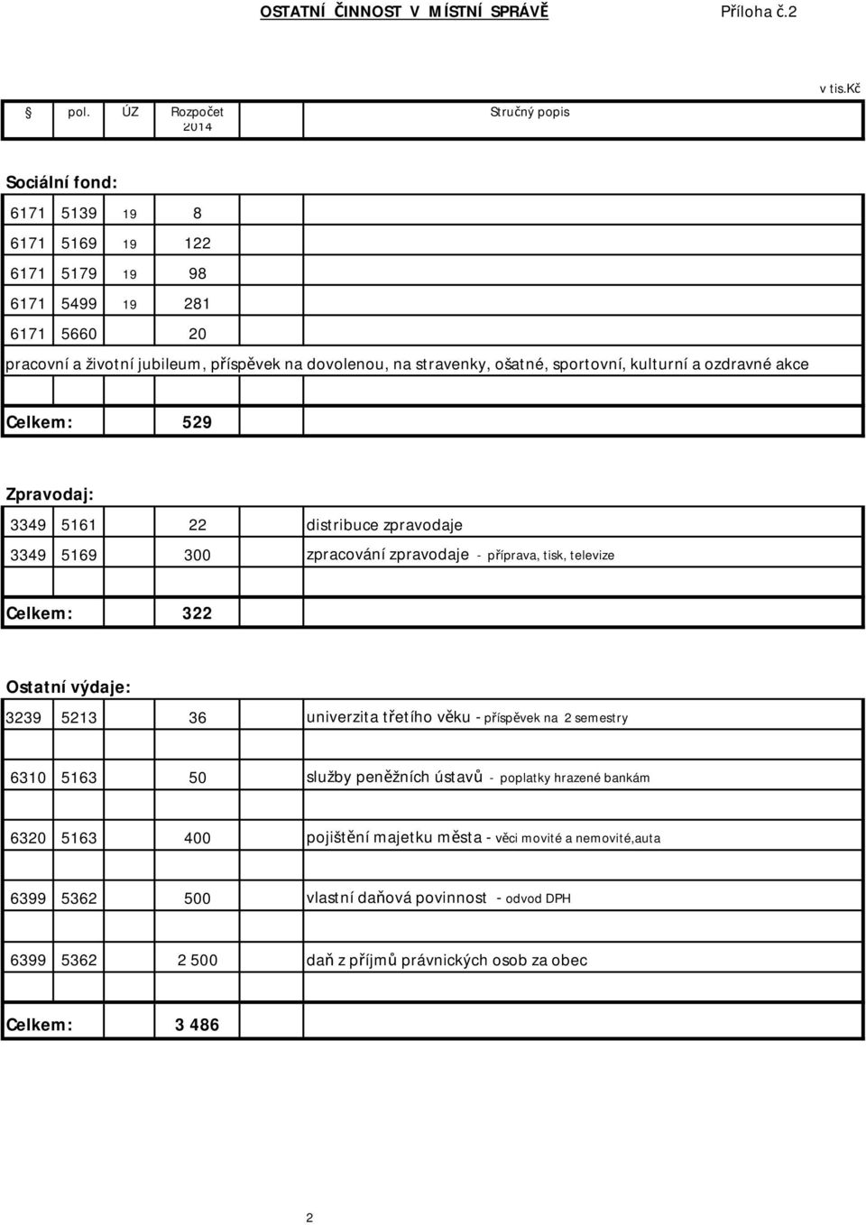 sportovní, kulturní a ozdravné akce Celkem: 529 Zpravodaj: 3349 5161 22 distribuce zpravodaje 3349 5169 300 zpracování zpravodaje - p íprava, tisk, televize Celkem: 322