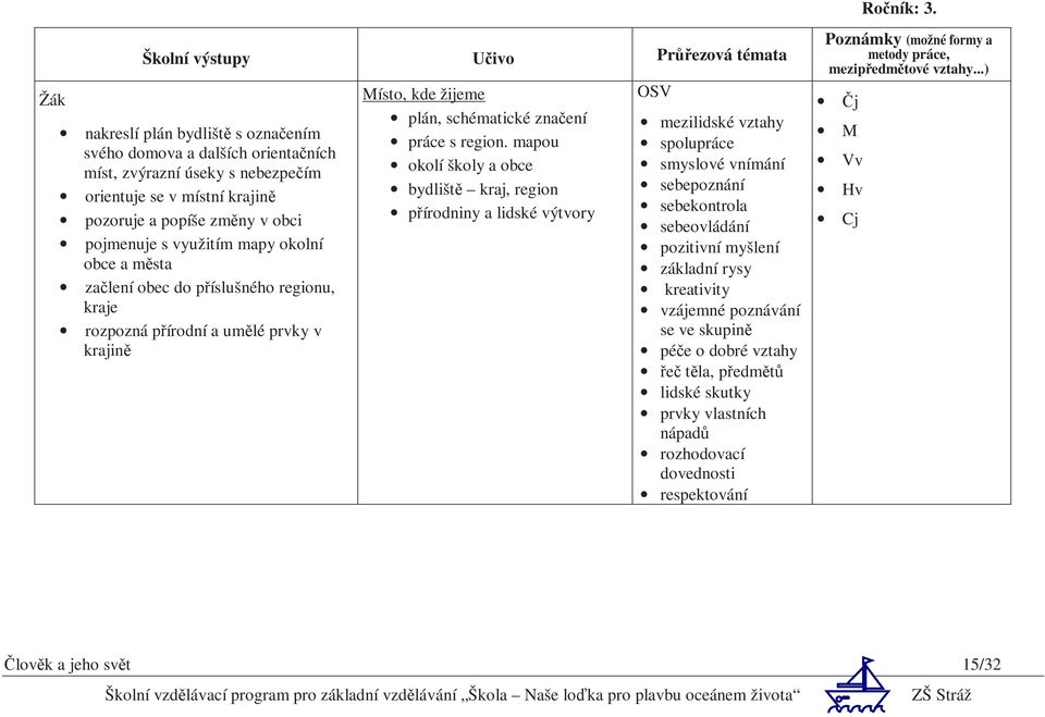 mapy okolní obce a města začlení obec do příslušného regionu, kraje rozpozná přírodní a umělé prvky v krajině Místo, kde žijeme plán, schématické značení práce s region.