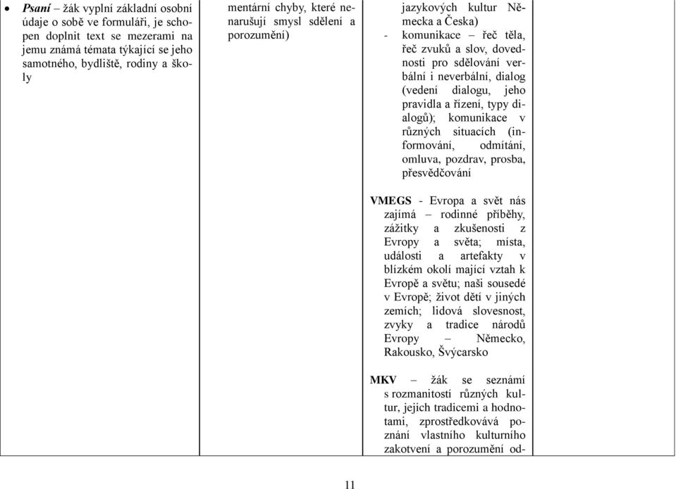 pravidla a řízení, typy dialogů); komunikace v různých situacích (informování, odmítání, omluva, pozdrav, prosba, přesvědčování VMEGS - Evropa a svět nás zajímá rodinné příběhy, zážitky a zkušenosti