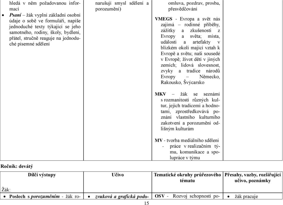 události a artefakty v blízkém okolí mající vztah k Evropě a světu; naši sousedé v Evropě; život dětí v jiných zemích; lidová slovesnost, zvyky a tradice národů Evropy Německo, Rakousko, Švýcarsko
