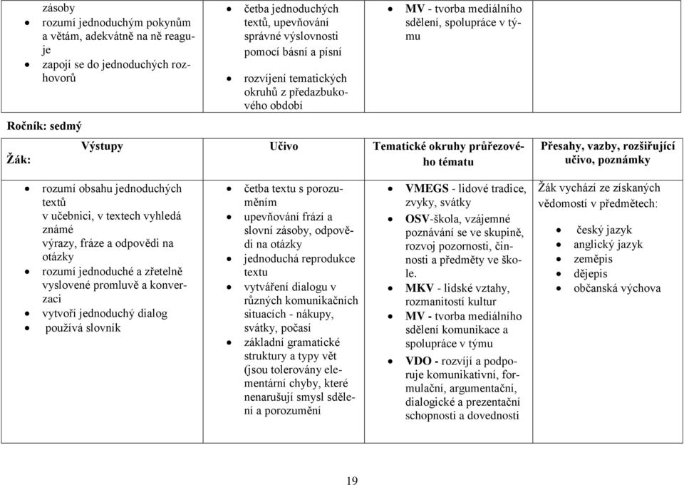 textech vyhledá známé výrazy, fráze a odpovědi na otázky rozumí jednoduché a zřetelně vyslovené promluvě a konverzaci vytvoří jednoduchý dialog používá slovník četba textu s porozuměním upevňování