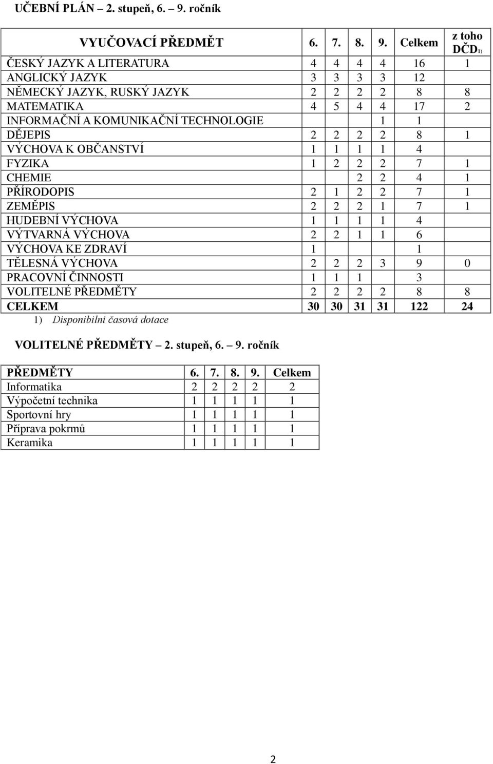 Celkem z toho DČD1) ČESKÝ JAZYK A LITERATURA 4 4 4 4 16 1 ANGLICKÝ JAZYK 3 3 3 3 12 NĚMECKÝ JAZYK, RUSKÝ JAZYK 2 2 2 2 8 8 MATEMATIKA 4 5 4 4 17 2 INFORMAČNÍ A KOMUNIKAČNÍ TECHNOLOGIE 1 1 DĚJEPIS 2