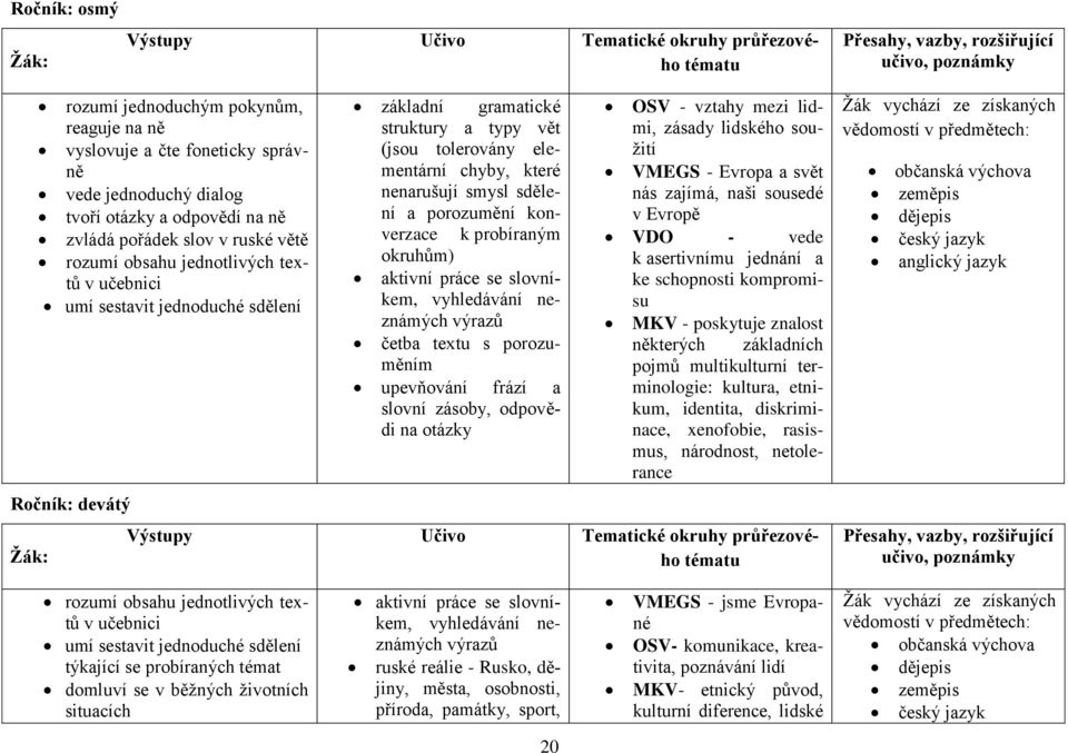 sdělení a porozumění konverzace k probíraným okruhům) aktivní práce se slovníkem, vyhledávání neznámých výrazů četba textu s porozuměním upevňování frází a slovní zásoby, odpovědi na otázky OSV -