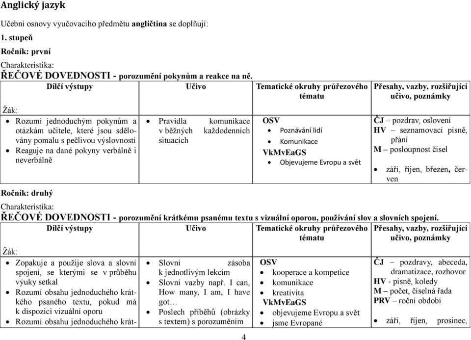 běžných každodenních situacích 4 OSV Poznávání lidí Komunikace VkMvEaGS Objevujeme Evropu a svět ČJ pozdrav, oslovení HV seznamovací písně, přání M posloupnost čísel září, říjen, březen, červen