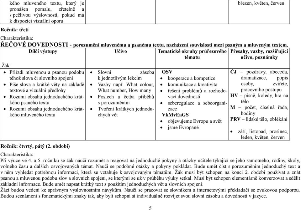 Přiřadí mluvenou a psanou podobu téhož slova či slovního spojení Píše slova a krátké věty na základě textové a vizuální předlohy Rozumí obsahu jednoduchého krátkého psaného textu Rozumí obsahu