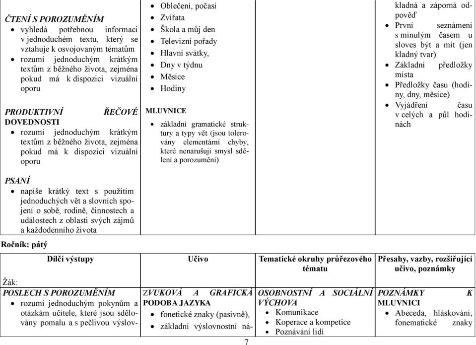 svátky, Dny v týdnu Měsíce Hodiny MLUVNICE základní gramatické struktury a typy vět (jsou tolerovány elementární chyby, které nenarušují smysl sdělení a porozumění) kladná a záporná odpověď První