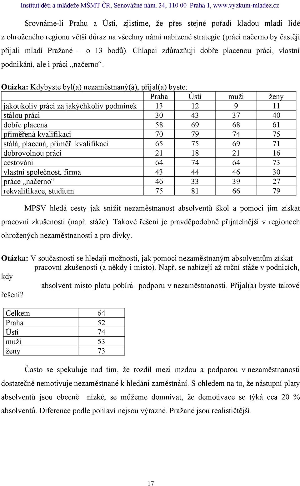Otázka: Kdybyste byl(a) nezaměstnaný(á), přijal(a) byste: Praha Ústí muži ženy jakoukoliv práci za jakýchkoliv podmínek 13 12 9 11 stálou práci 30 43 37 40 dobře placená 58 69 68 61 přiměřená