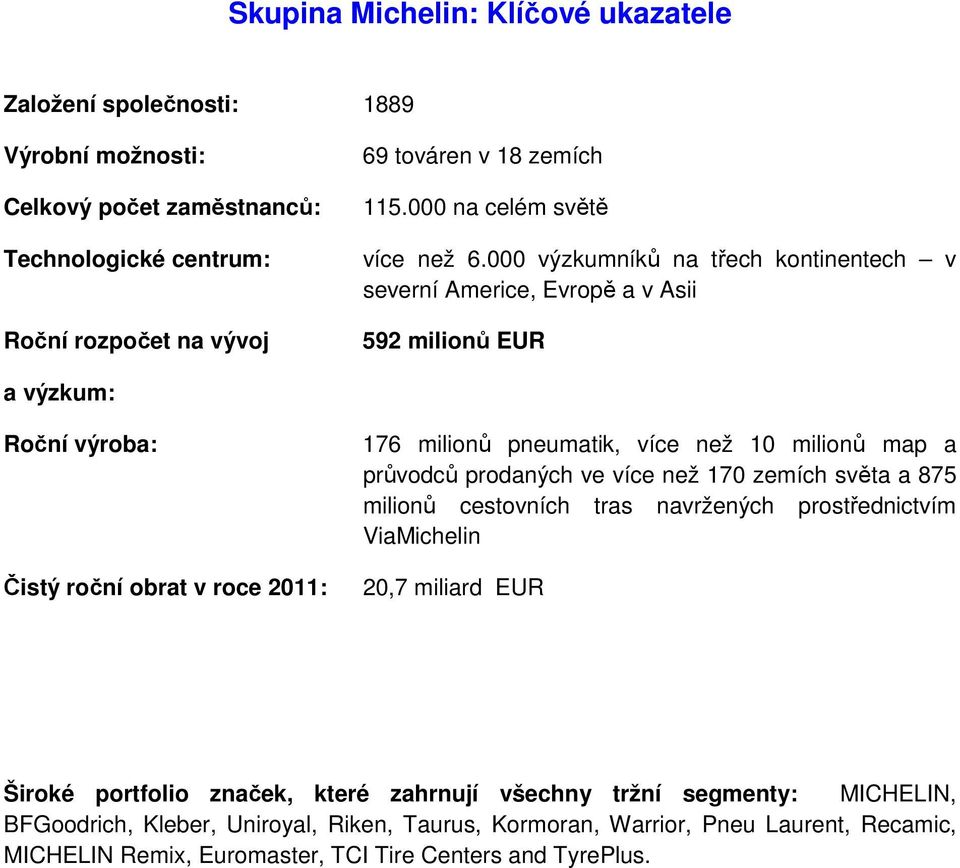 000 výzkumníků na třech kontinentech v severní Americe, Evropě a v Asii 592 milionů EUR a výzkum: Roční výroba: Čistý roční obrat v roce 2011: 176 milionů pneumatik, více než 10 milionů map