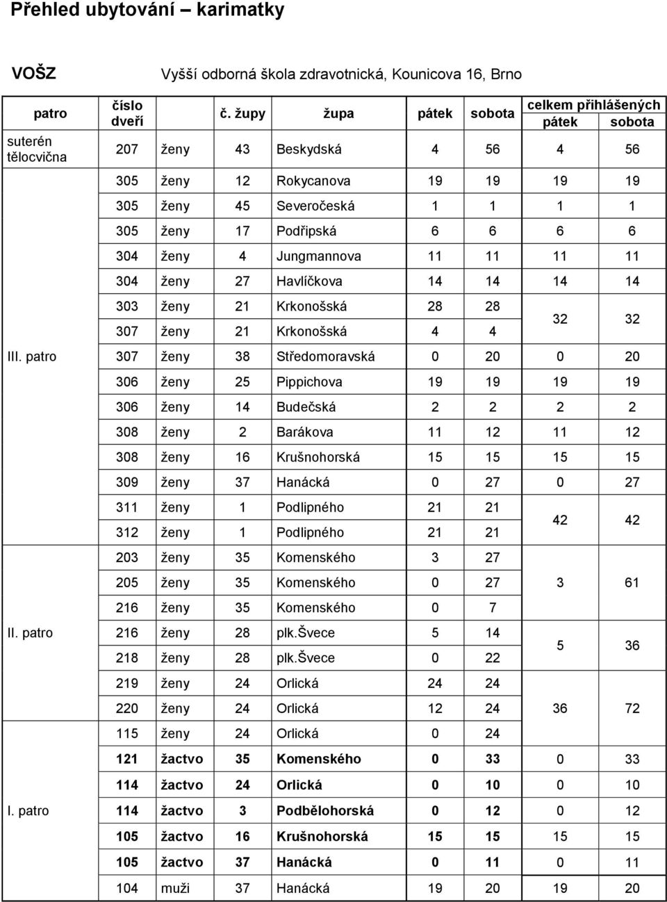 Jungmannova 11 11 11 11 304 ženy 27 Havlíčkova 14 14 14 14 303 ženy 21 Krkonošská 28 28 307 ženy 21 Krkonošská 4 4 32 32 307 ženy 38 Středomoravská 0 20 0 20 306 ženy 25 Pippichova 19 19 19 19 306