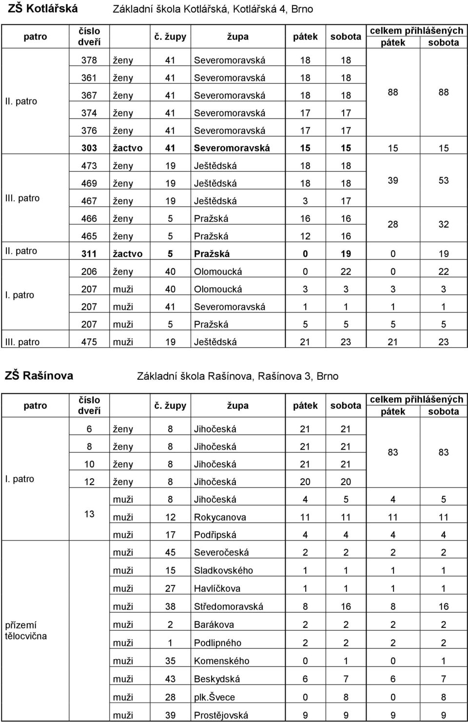 ženy 41 Severomoravská 17 17 303 žactvo 41 Severomoravská 15 15 15 15 473 ženy 19 Ještědská 18 18 469 ženy 19 Ještědská 18 18 39 53 II 467 ženy 19 Ještědská 3 17 466 ženy 5 Pražská 16 16 28 32 465