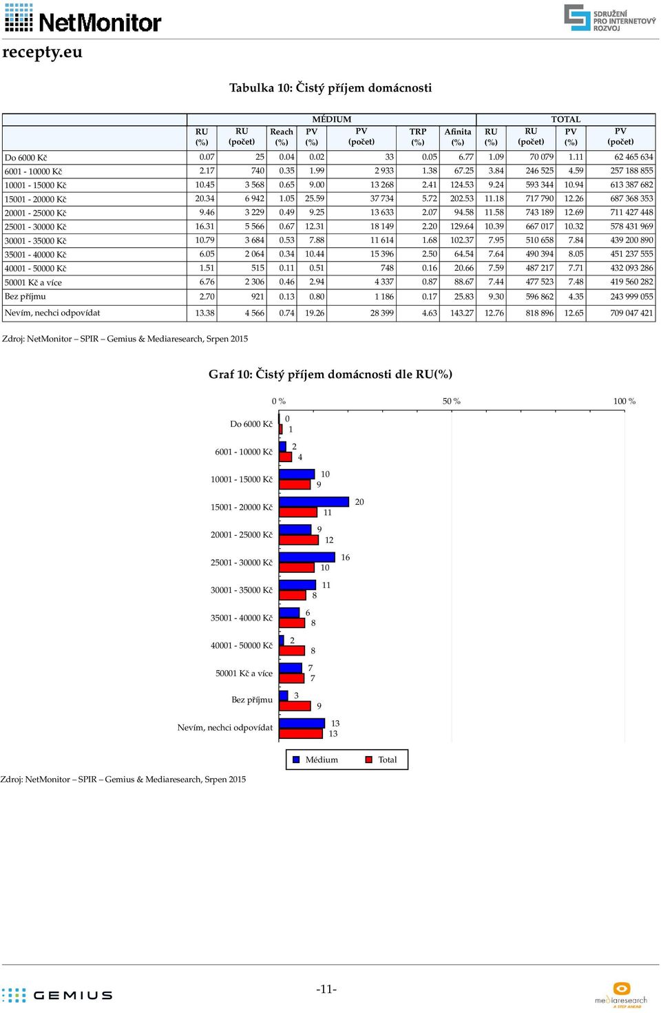 9 7 7 7.7 9 6 Kč a více 6.76 6.6.9 7.7.67 7. 77 7. 9 6 Bez příjmu.7 9.. 6.7. 9. 96 6. 999 Nevím, nechci odpovídat. 66.7 9.6 99.6.7.76 96.