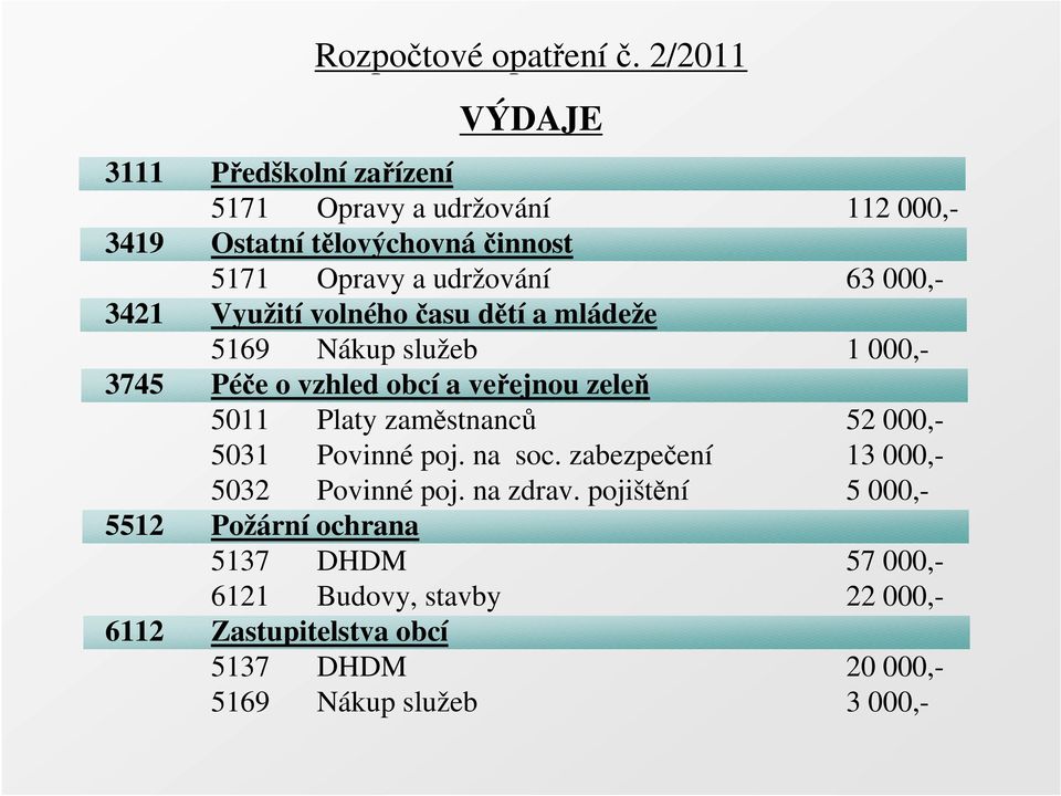 000,- 3421 Využití volného času dětí a mládeže 5169 Nákup služeb 1 000,- 3745 Péče o vzhled obcí a veřejnou zeleň 5011 Platy