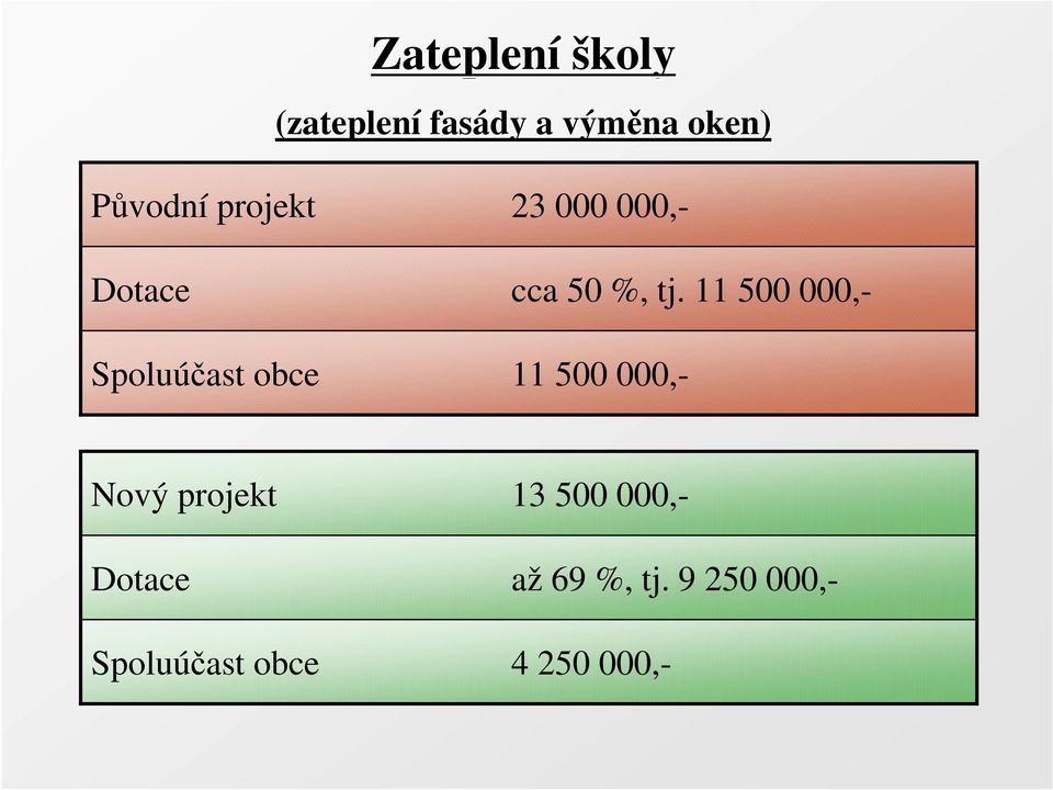 11 500 000,- Spoluúčast obce 11 500 000,- Nový projekt