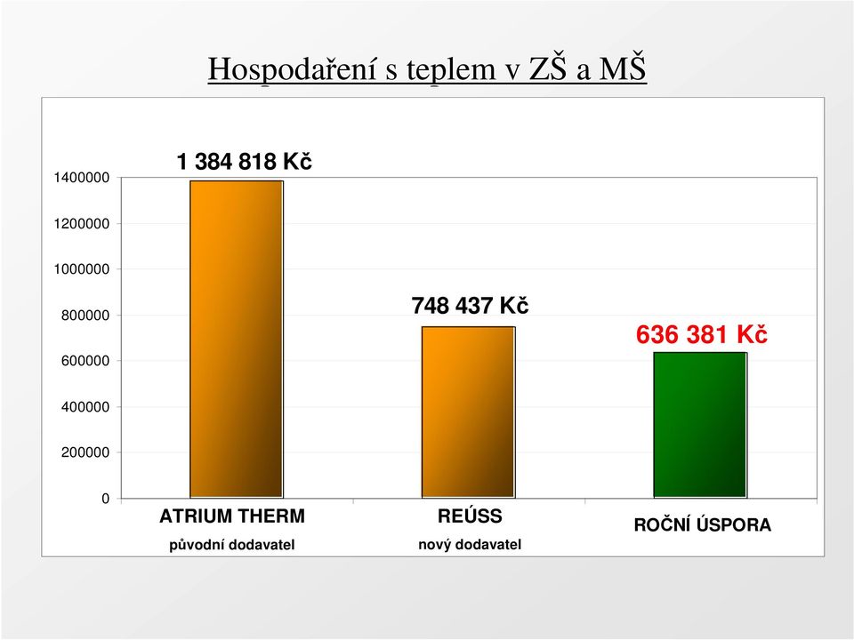 400000 200000 0 SOUČASNÝ ATRIUM DODAVATEL THERM NOVÝ