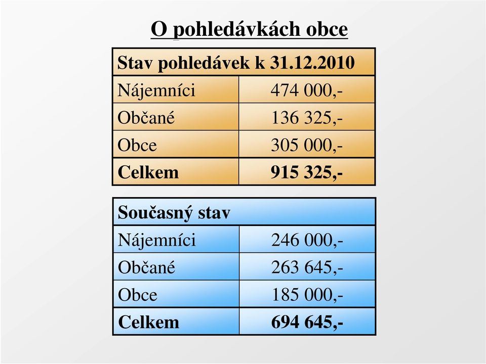 2010 Nájemníci 474 000,- 136 325,- 305 000,- 915