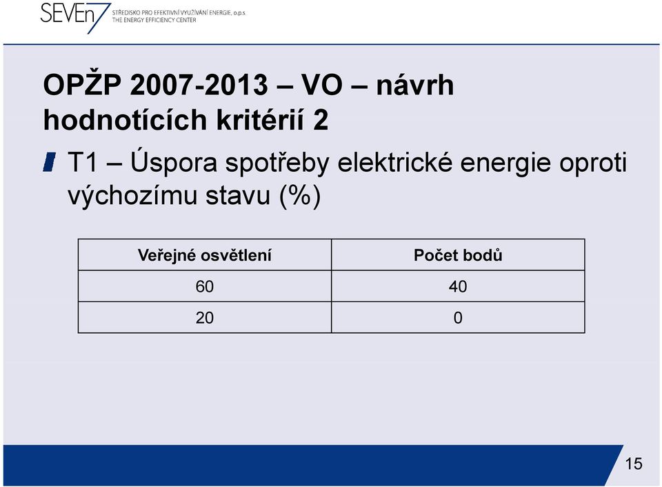 elektrické energie oproti výchozímu