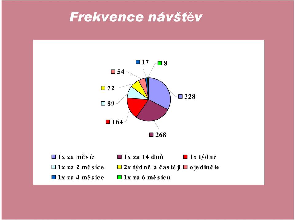 1x za 2 mě s íc e 2x týdně a č as tě ji o