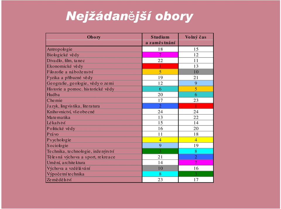 his torické vě dy 6 5 Hudba 20 6 Che mie 17 23 Jazyk, lingvistika, literatura 2 1 Knihovnictví, vš e obe cné 24 24 Matematika 13 22 Lékařství 15 14 P olitické vě dy