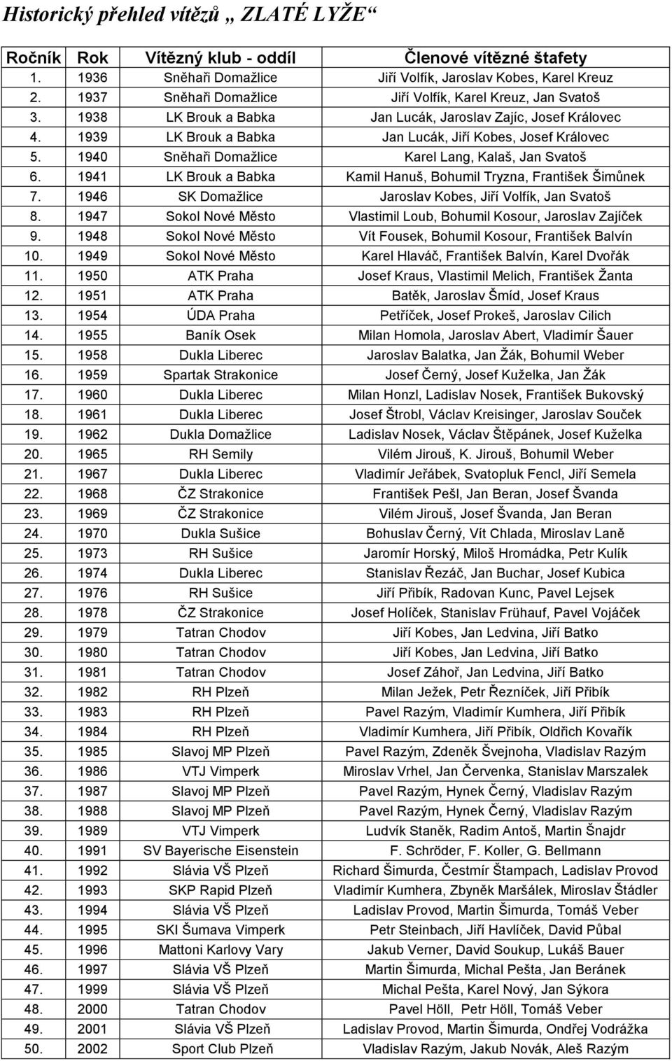 1940 Sněhaři Domaţlice Karel Lang, Kalaš, Jan Svatoš 6. 1941 LK Brouk a Babka Kamil Hanuš, Bohumil Tryzna, František Šimůnek 7. 1946 SK Domaţlice Jaroslav Kobes, Jiří Volfík, Jan Svatoš 8.