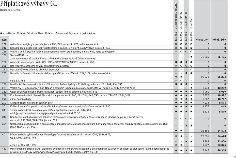 P49, nelze samostatně 0 0 250 Sada AMG Driver zahrnuje omezovač rychlosti Vmax 270 km/h a účast na AMG Driver Academy - - - 70 335 85 105 258 Asistent prevence před kolizí COLLISION PREVENTION