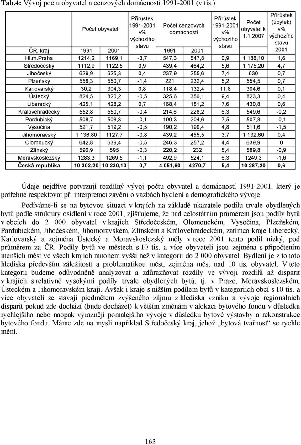 m.Praha 1214,2 1169,1-3,7 547,3 547,8 0,9 1 188,10 1,6 Středočeský 1112,9 1122,5 0,9 439,4 464,2 5,6 1 175,20 4,7 Jihočeský 629,9 625,3 0,4 237,9 255,6 7,4 630 0,7 Plzeňský 558,3 550,7-1,4 221 232,4