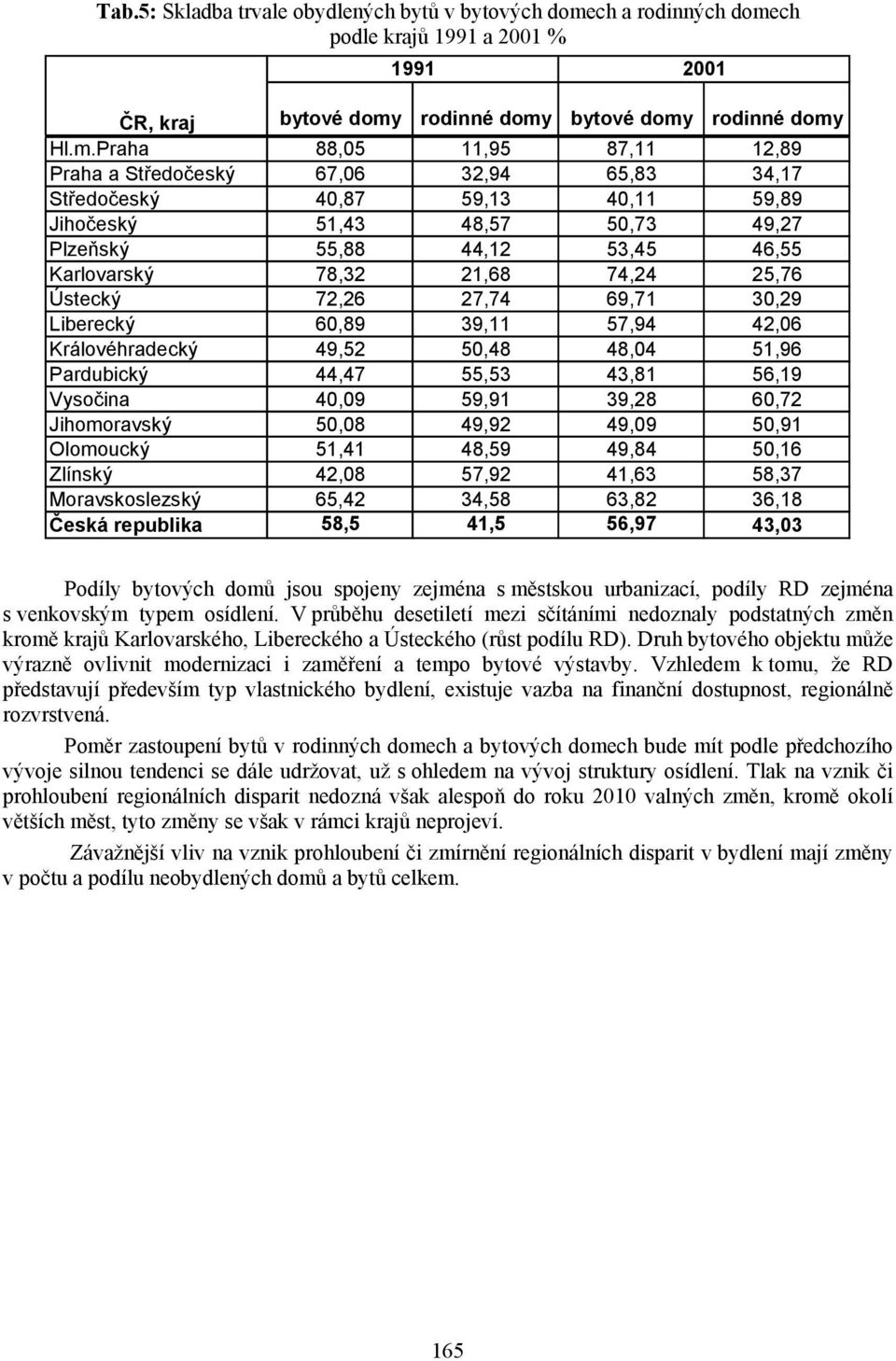 ch podle krajů 1991 a 2001 % 1991 2001 ČR, kraj bytové domy