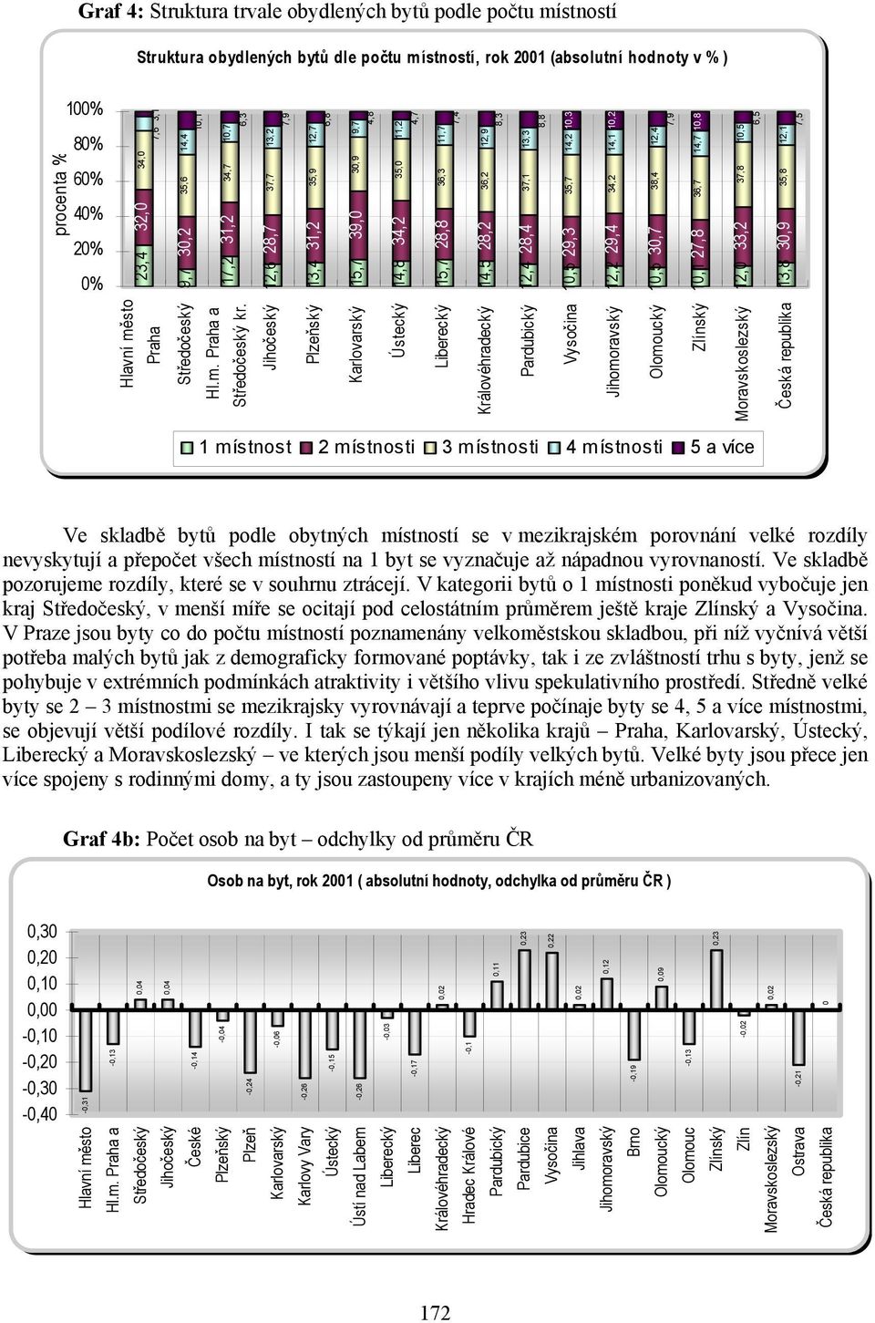 Jihočeský Plzeňský Karlovarský Ústecký 34,0 7,6 3,1 23,4 32,0 Liberecký 35,6 14,4 10,1 Královéhradecký 9,7 30,2 Pardubický 34,7 10,7 6,3 Vysočina procenta % 17,2 31,2 37,7 13,2 7,9 12,6 28,7 35,9