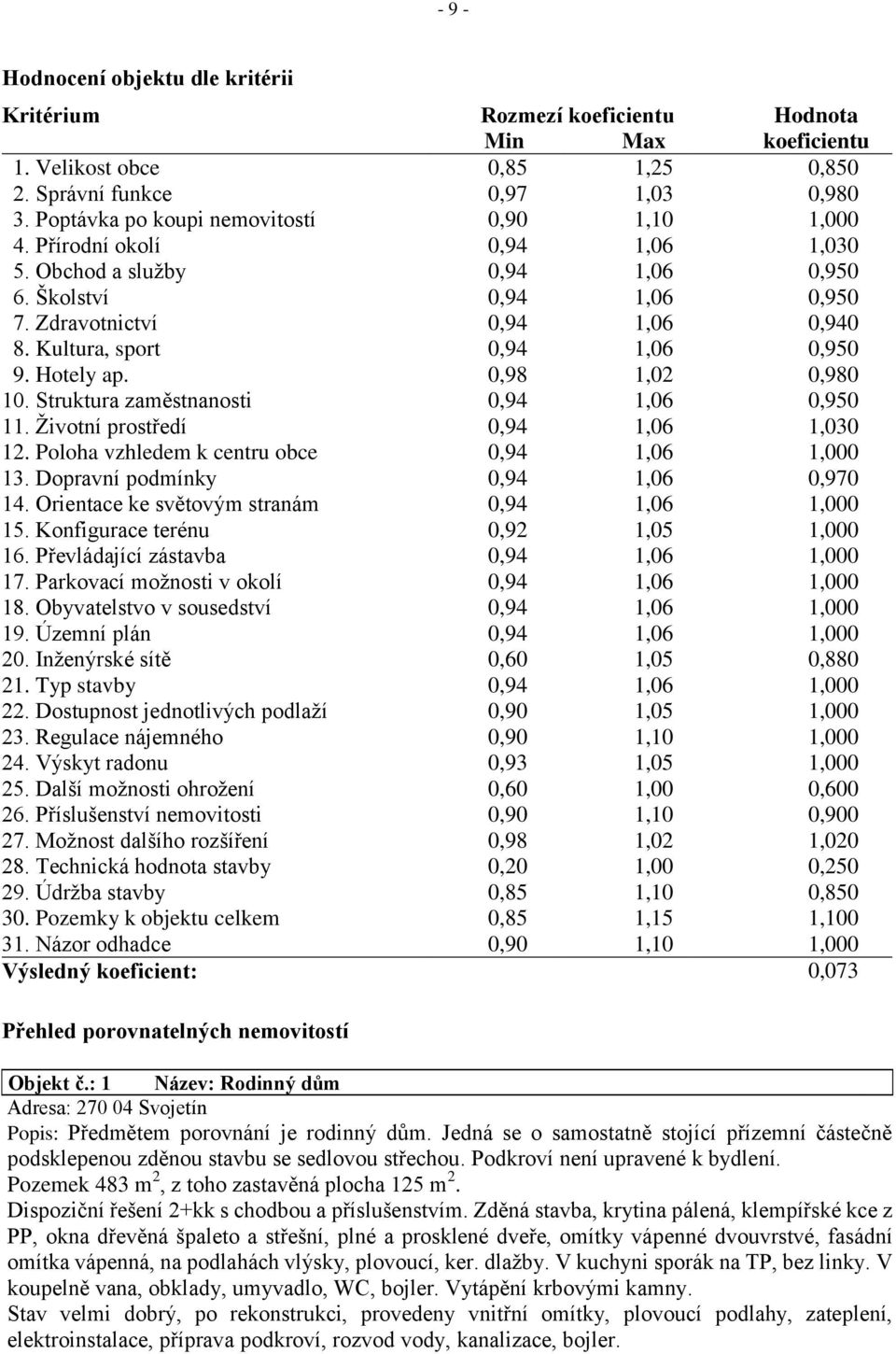 Kultura, sport 0,94 1,06 0,950 9. Hotely ap. 0,98 1,02 0,980 10. Struktura zaměstnanosti 0,94 1,06 0,950 11. Životní prostředí 0,94 1,06 1,030 12. Poloha vzhledem k centru obce 0,94 1,06 1,000 13.