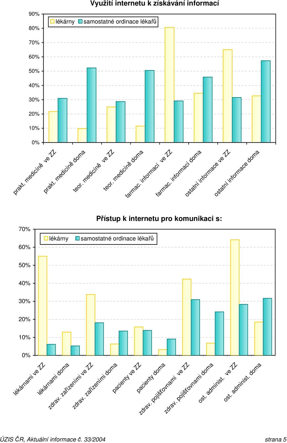 informací doma ostatní informace ve ZZ ostatní informace doma 70% 60% lékárny Přístup k internetu pro komunikaci s: samostatné ordinace lékařů 50% 40% 30%