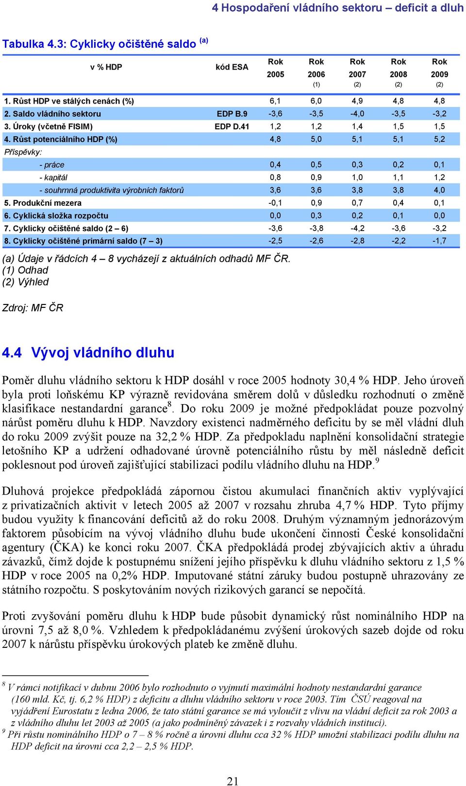 Růst potenciálního HDP (%) 4,8 5,0 5,1 5,1 5,2 Příspěvky: - práce 0,4 0,5 0,3 0,2 0,1 - kapitál 0,8 0,9 1,0 1,1 1,2 - souhrnná produktivita výrobních faktorů 3,6 3,6 3,8 3,8 4,0 5.