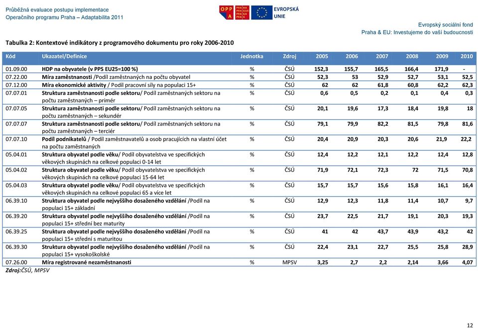 00 Míra ekonomické aktivity / Podíl pracovní síly na populaci 15+ % ČSÚ 62 62 61,8 60,8 62,2 62,3 07.