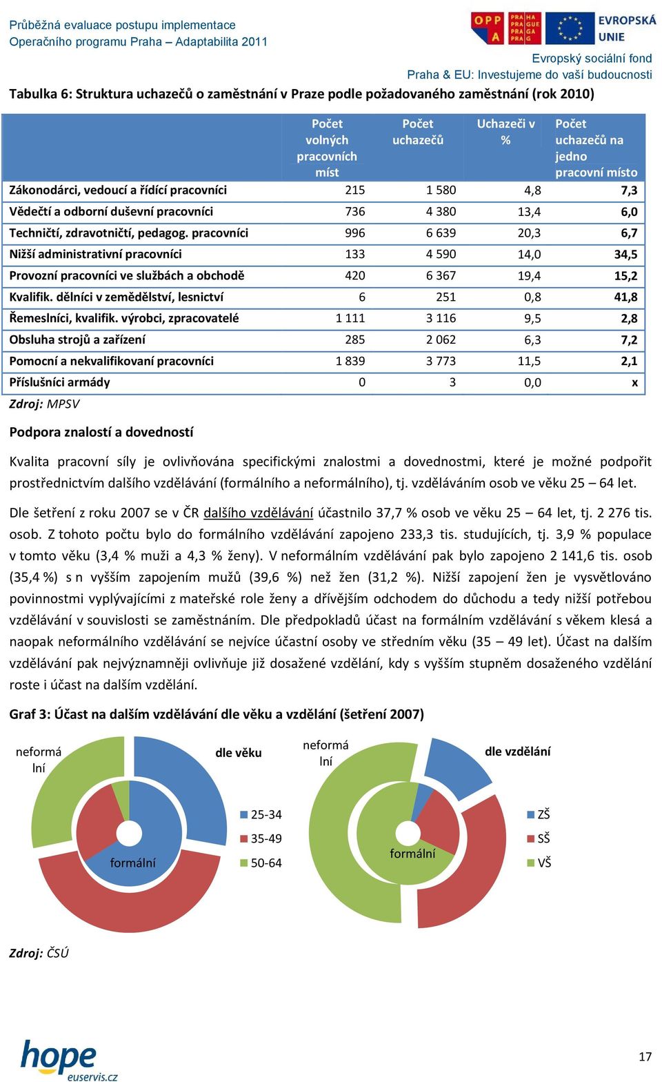 pracovníci 996 6 639 20,3 6,7 Nižší administrativní pracovníci 133 4 590 14,0 34,5 Provozní pracovníci ve službách a obchodě 420 6 367 19,4 15,2 Kvalifik.