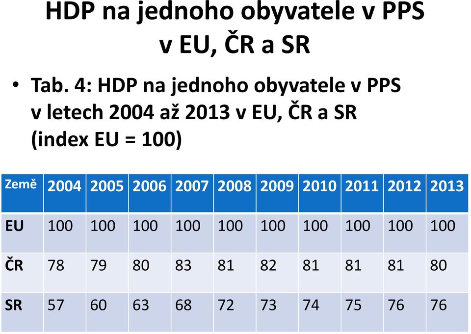 (index EU = 100) Země 2004 2005 2006 2007 2008 2009 2010 2011 2012 2013 EU