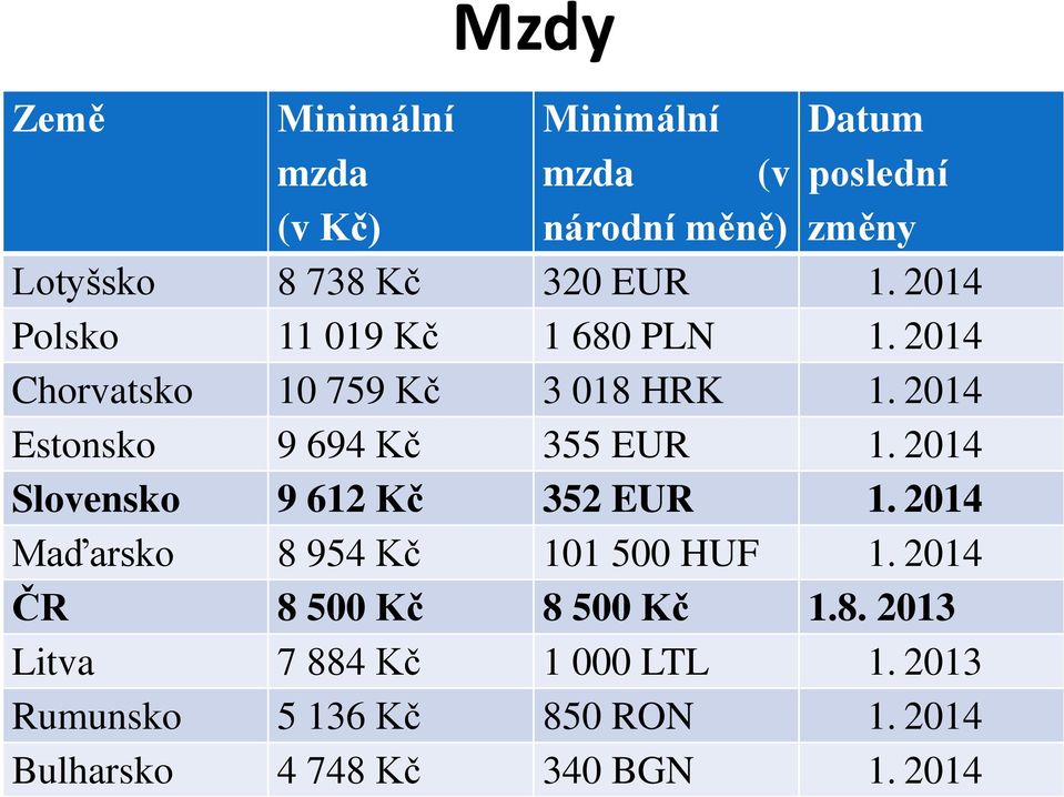 2014 Estonsko 9 694 Kč 355 EUR 1. 2014 Slovensko 9 612 Kč 352 EUR 1. 2014 Maďarsko 8 954 Kč 101 500 HUF 1.