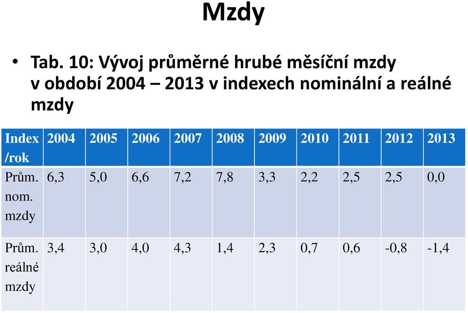 V roce 2013 Slovensko dosahuje dluh 57,2% HDP, což se kriticky blíží k 60% hranici stanovenou EU jako maximum.