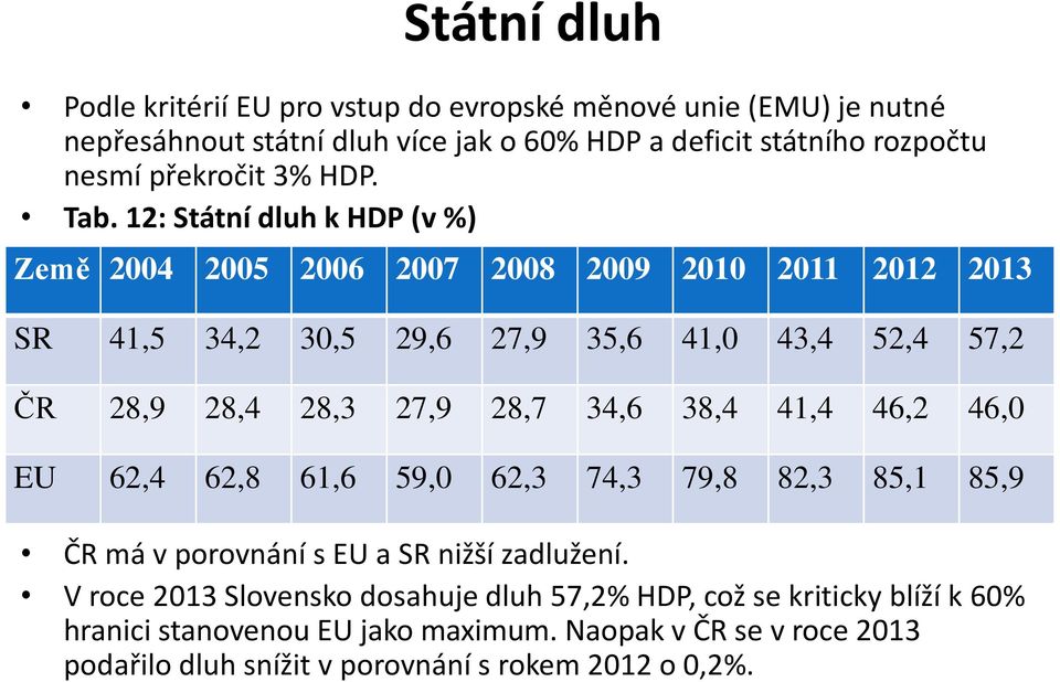 12: Státní dluh k HDP (v %) Země 2004 2005 2006 2007 2008 2009 2010 2011 2012 2013 SR 41,5 34,2 30,5 29,6 27,9 35,6 41,0 43,4 52,4 57,2 ČR 28,9 28,4 28,3 27,9 28,7