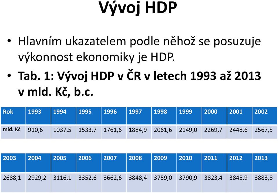 Kč 910,6 1037,5 1533,7 1761,6 1884,9 2061,6 2149,0 2269,7 2448,6 2567,5 2003 2004 2005 2006 2007