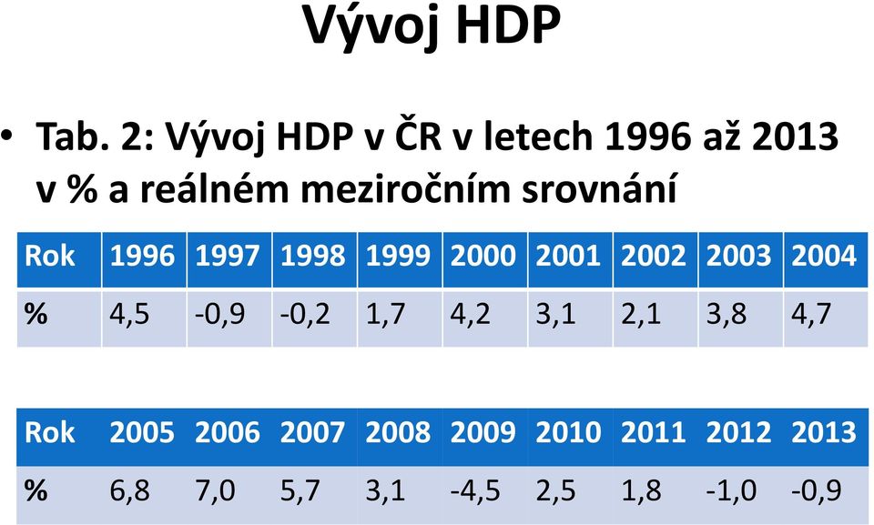 srovnání Rok 1996 1997 1998 1999 2000 2001 2002 2003 2004 %