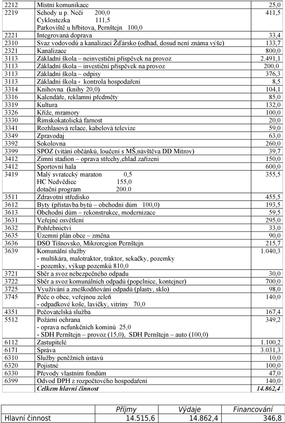 800,0 3113 Základní škola neinvestiční příspěvek na provoz 2.