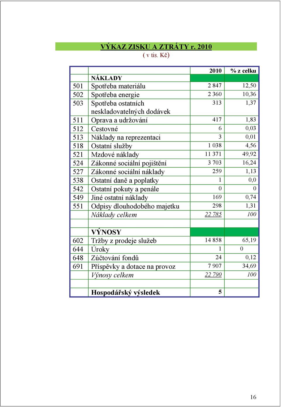 Cestovné 6 0,03 513 Náklady na reprezentaci 3 0,01 518 Ostatní služby 1 038 4,56 521 Mzdové náklady 11 371 49,92 524 Zákonné sociální pojištění 3 703 16,24 527 Zákonné sociální náklady 259