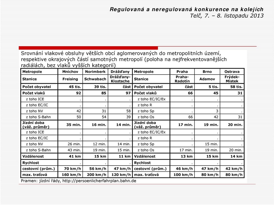 část Počet obyvatel část 5 tis. 58 tis. Počet vlaků 92 85 97 Počet vlaků 66 45 31 z toho ICE... z toho EC/IC/Ex... z toho EC/IC... z toho R... z toho NV 42 31 58 z toho Sp. 3. z toho S-Bahn 50 54 39 z toho Os 66 42 31 Jízdní doba (váž.