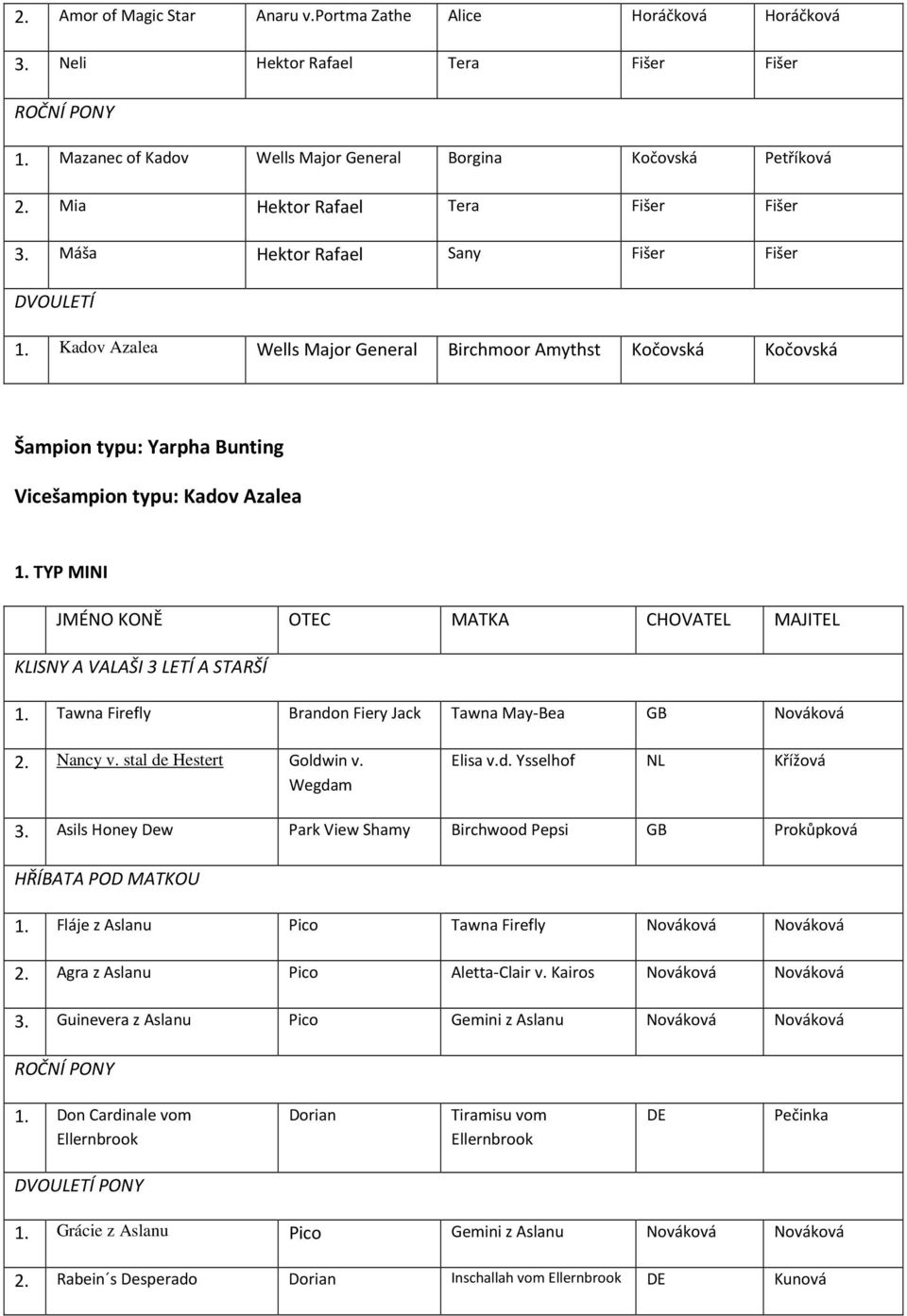 Kadov Azalea Wells Major General Birchmoor Amythst Kočovská Kočovská Šampion typu: Yarpha Bunting Vicešampion typu: Kadov Azalea 1. TYP MINI KLISNY A VALAŠI 3 LETÍ A STARŠÍ 1.