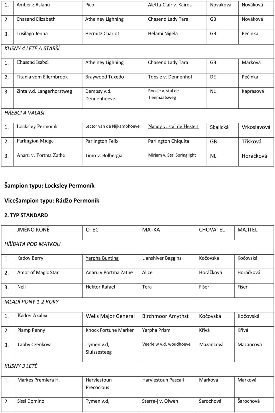 Dennenhof DE Pečinka 3. Zinta v.d. Langerhorstweg Dempsy v.d. Dennenhoeve Roosje v. stal de Tienmaatsweg NL Kaprasová HŘEBCI A VALAŠI 1. Locksley Permoník Lector van de Nijkamphoeve Nancy v.