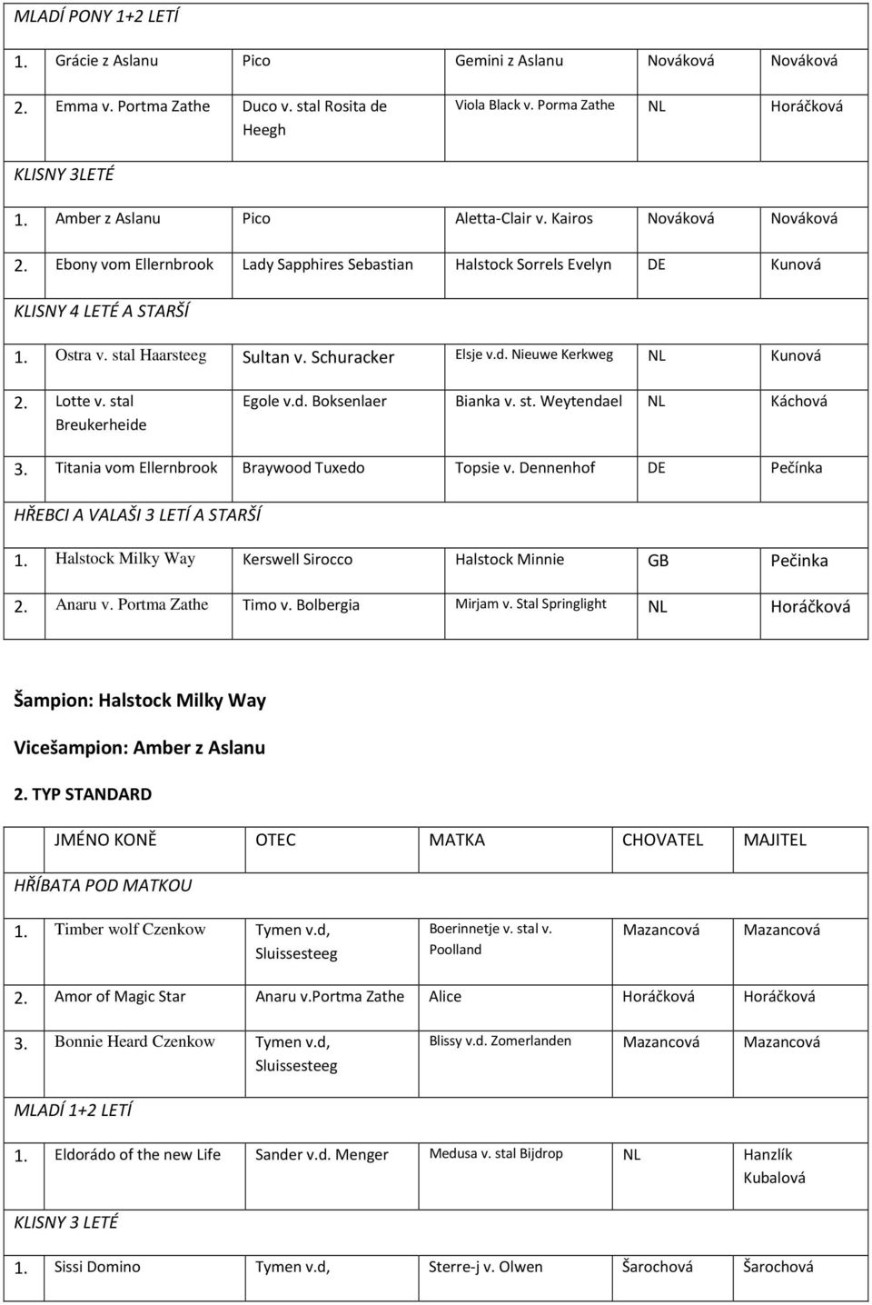 stal Haarsteeg Sultan v. Schuracker Elsje v.d. Nieuwe Kerkweg NL Kunová 2. Lotte v. stal Breukerheide Egole v.d. Boksenlaer Bianka v. st. Weytendael NL Káchová 3.